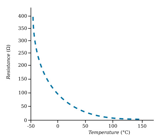 Temperature-resistance characteristic of a thermistor