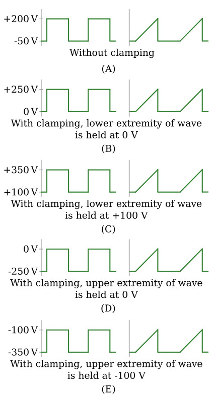 Clamping waveforms