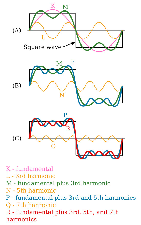 Harmonic composition of a square wave