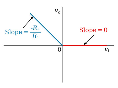 Transfer curve of precision limiter