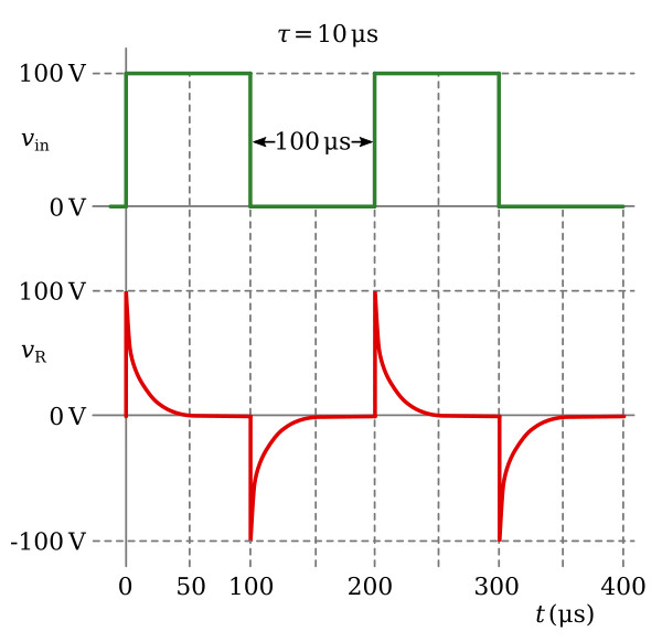 Square wave applied to a short time-constant differentiator