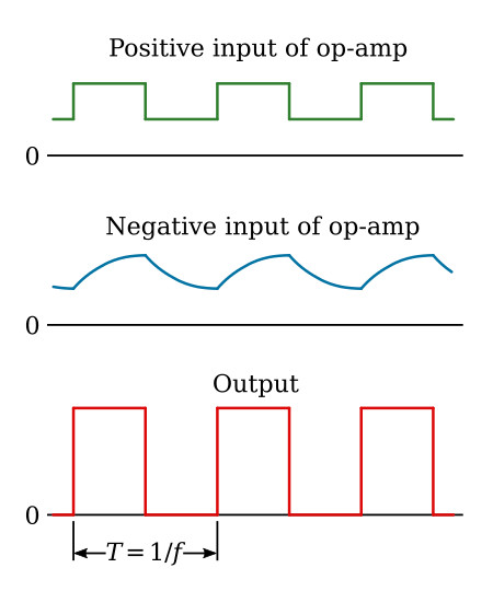 Multivibrator waveforms