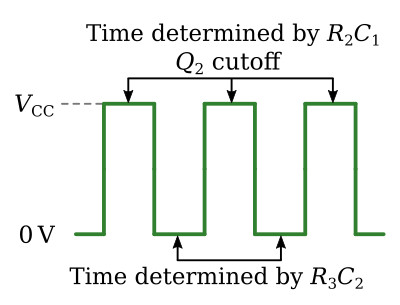 Square wave output from <i>Q</i><sub>2</sub>