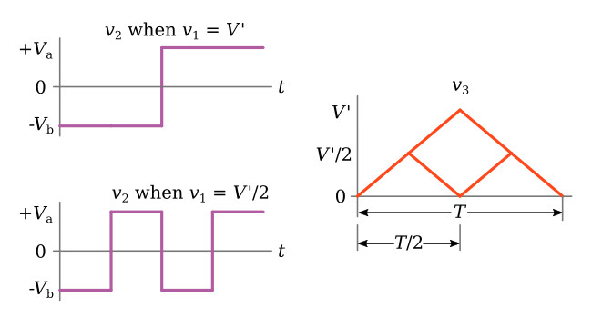 Output waveforms