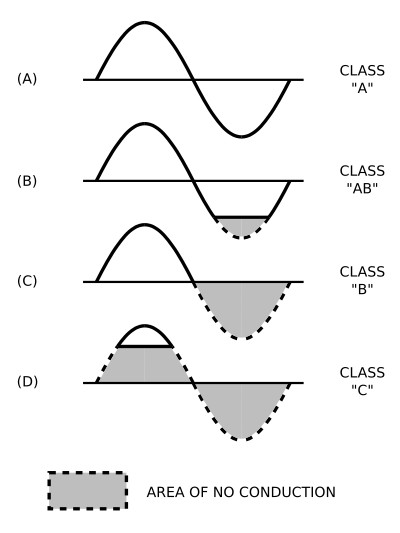 Amplifier classes of operation