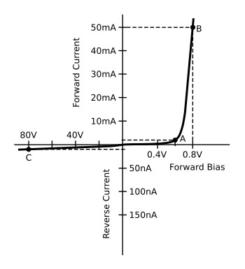 PN junction diode characteristic curve