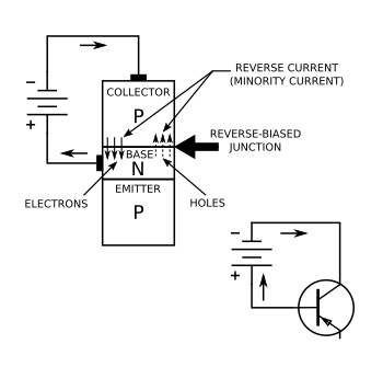 The reverse-biased junction in a PNP transistor
