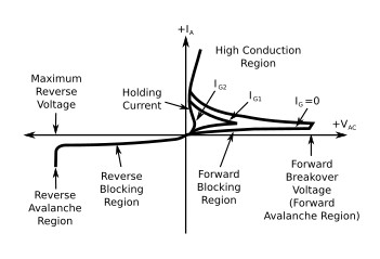 SCR characteristic curve with various gate signals