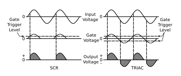 Comparison of SCR and TRIAC waveforms