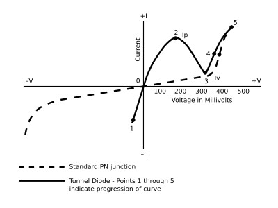 Characteristic curve of a tunnel diode compared to that of a standard PN junction